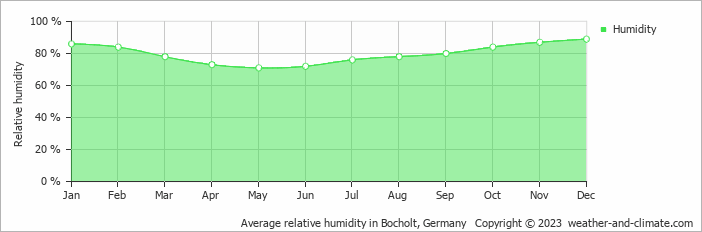 Average monthly relative humidity in Alpen, Germany