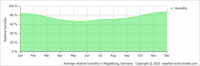 Average monthly relative humidity in Aschersleben, Germany
