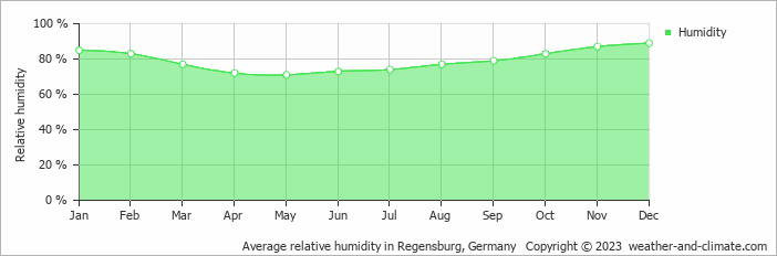 Average monthly relative humidity in Bad Gögging, Germany