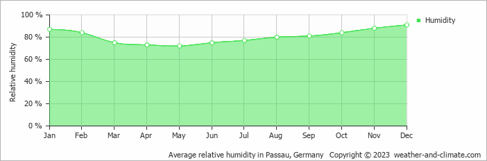 Average monthly relative humidity in Bayerbach, Germany