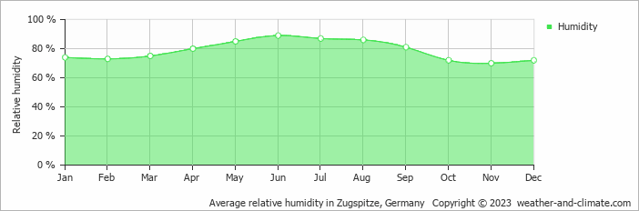 Average monthly relative humidity in Benediktbeuern, Germany