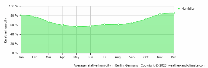 Average relative humidity in Berlin, Germany   Copyright © 2023  weather-and-climate.com  