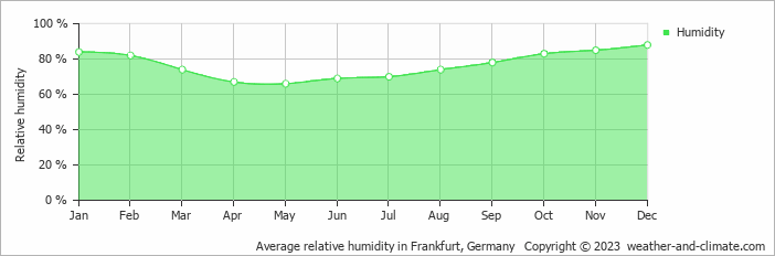 Average monthly relative humidity in Bingen am Rhein, Germany