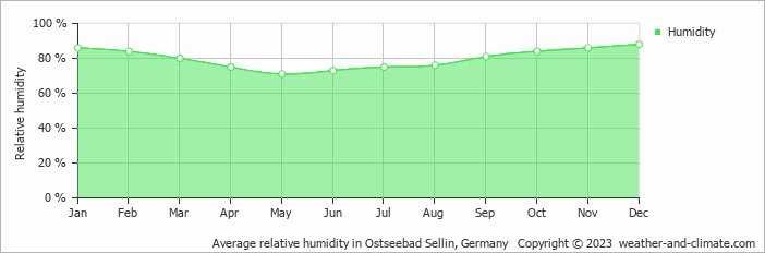 Average relative humidity in Ostseebad Sellin, Germany   Copyright © 2023  weather-and-climate.com  
