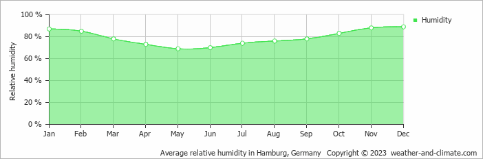 Average monthly relative humidity in Boizenburg, Germany