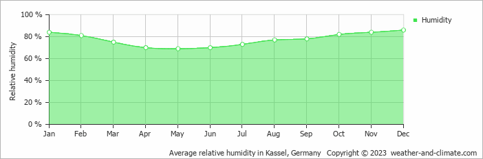 Average relative humidity in Kassel, Germany   Copyright © 2023  weather-and-climate.com  