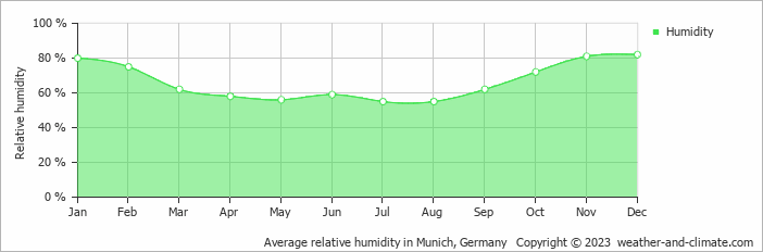 Average monthly relative humidity in Bruckmühl, Germany