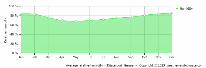 Average monthly relative humidity in Brüggen, 