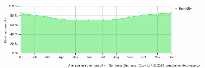 Average monthly relative humidity in Coburg, Germany