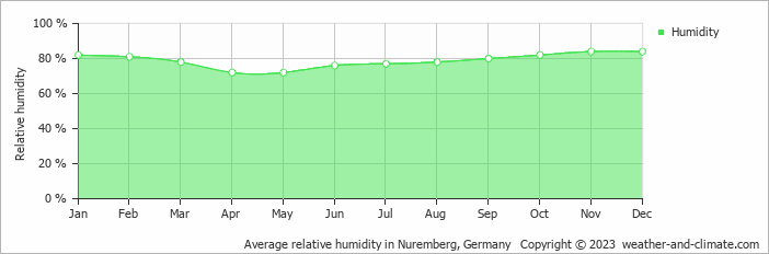 Average monthly relative humidity in Dinkelsbühl, Germany