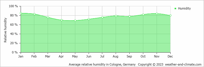Average monthly relative humidity in Dinslaken, 