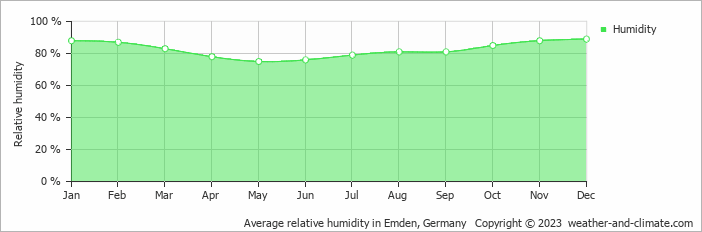 Average monthly relative humidity in Ditzumerverlaat, Germany