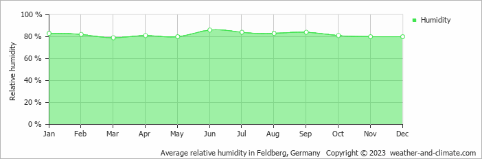 Average relative humidity in Feldberg, Germany   Copyright © 2022  weather-and-climate.com  