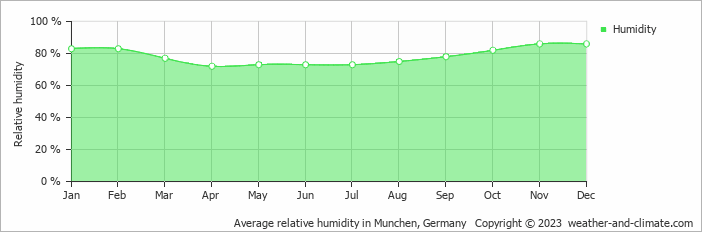 Average monthly relative humidity in Haag an der Amper, Germany