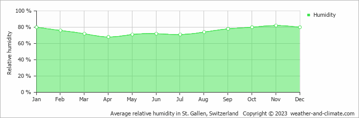 Average relative humidity in St. Gallen, Switzerland   Copyright © 2022  weather-and-climate.com  