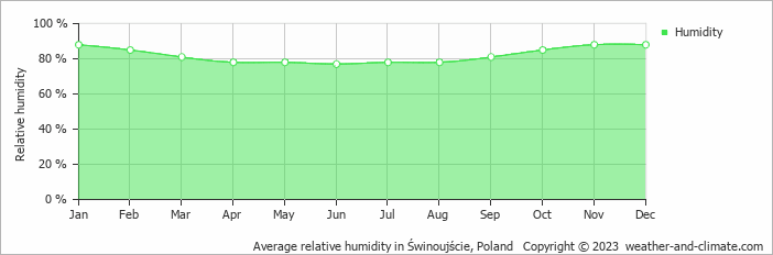 Average monthly relative humidity in Mönkebude, Germany