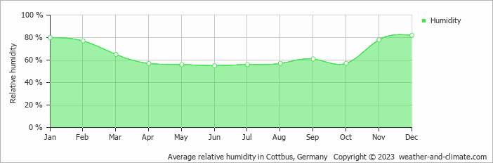 Average monthly relative humidity in Peitz, Germany