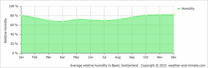 Average monthly relative humidity in Weil am Rhein, Germany