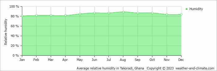 Average relative humidity in Takoradi, Ghana   Copyright © 2022  weather-and-climate.com  