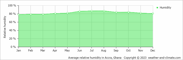 Average monthly relative humidity in Amasaman, Ghana