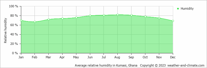 Average relative humidity in Kumasi, Ghana   Copyright © 2023  weather-and-climate.com  