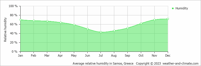 Average monthly relative humidity in Agía Paraskeví, Greece