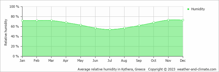 Average monthly relative humidity in Agia Pelagia Kythira, Greece