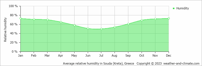 Average monthly relative humidity in Agia Triada, Greece
