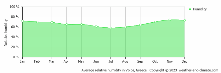 Average monthly relative humidity in Agios Ioannis Pelio, Greece