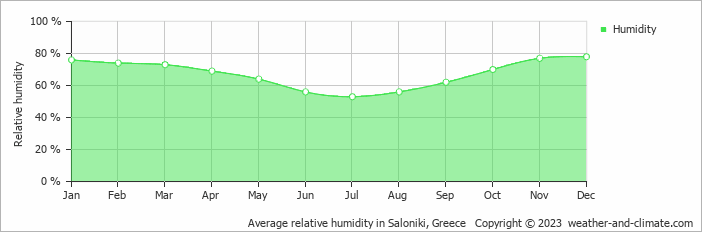 Average monthly relative humidity in Agios Nikolaos, Greece