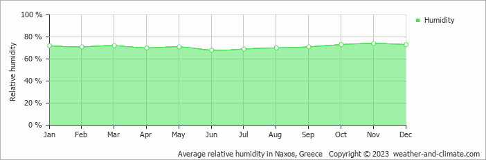 Average monthly relative humidity in Agios Sostis Mykonos, Greece