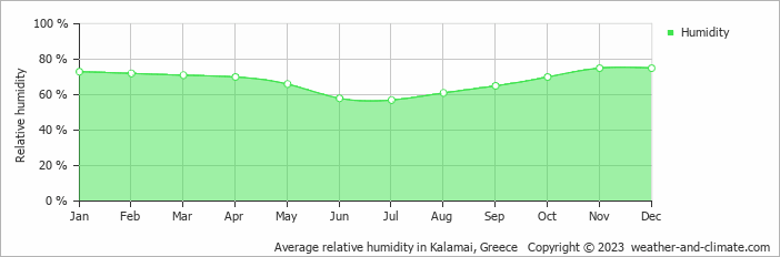 Average monthly relative humidity in Alagonía, Greece