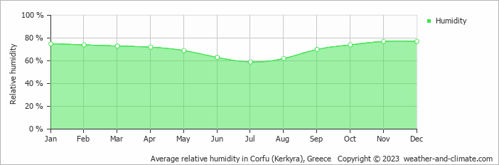 Average monthly relative humidity in Áno Korakiána, Greece