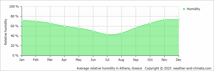 Average monthly relative humidity in Athíkia, Greece