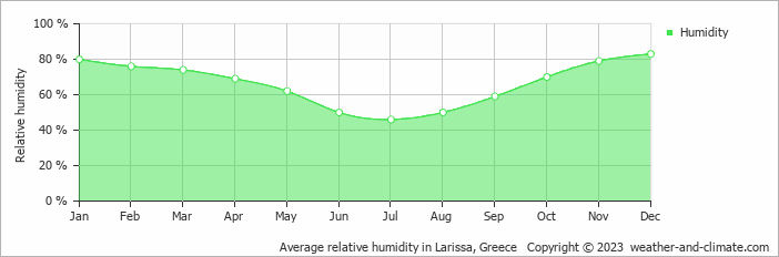Average monthly relative humidity in Kalyvia Fylaktis, Greece