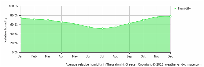 Average monthly relative humidity in Loutrá Vólvis, Greece