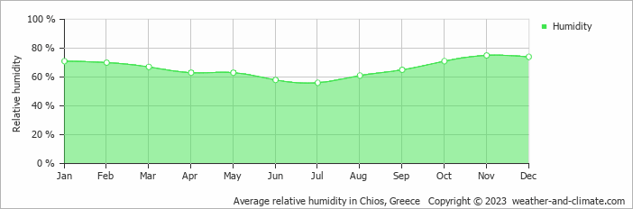 Average monthly relative humidity in Megás Limniónas, Greece