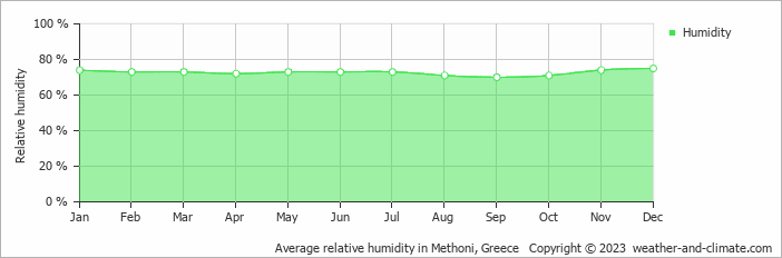 Average monthly relative humidity in Pylos, Greece