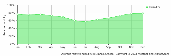 Average monthly relative humidity in Város, Greece