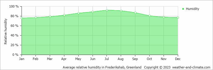 Average monthly relative humidity in Frederikshab, Greenland
