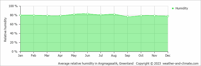 Average monthly relative humidity in Kulusuk, 