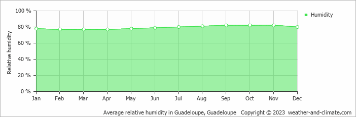 Average relative humidity in Guadeloupe, Guadeloupe   Copyright © 2022  weather-and-climate.com  