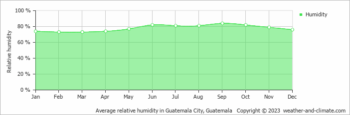 Average relative humidity in Guatemala City, Guatemala   Copyright © 2023  weather-and-climate.com  