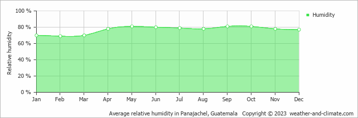Average relative humidity in Panajachel, Guatemala   Copyright © 2022  weather-and-climate.com  