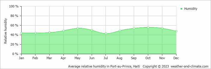 Average relative humidity in Port-au-Prince, Haiti   Copyright © 2022  weather-and-climate.com  