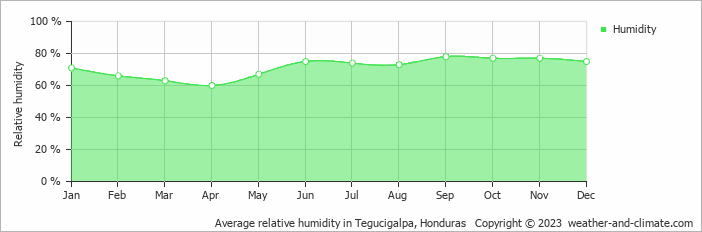Average monthly relative humidity in Comayagua, Honduras