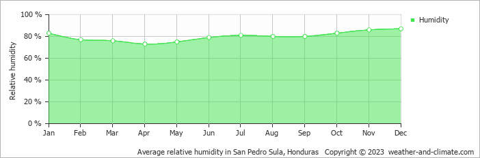 Average monthly relative humidity in Omoa, Honduras