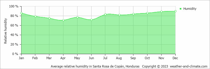 Average monthly relative humidity in Santa Rosa de Copán_oud, Honduras
