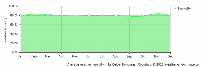 Average monthly relative humidity in West Bay, Honduras