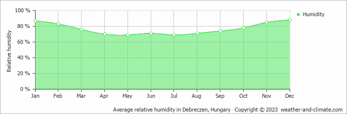 Average monthly relative humidity in Berekfürdő, Hungary